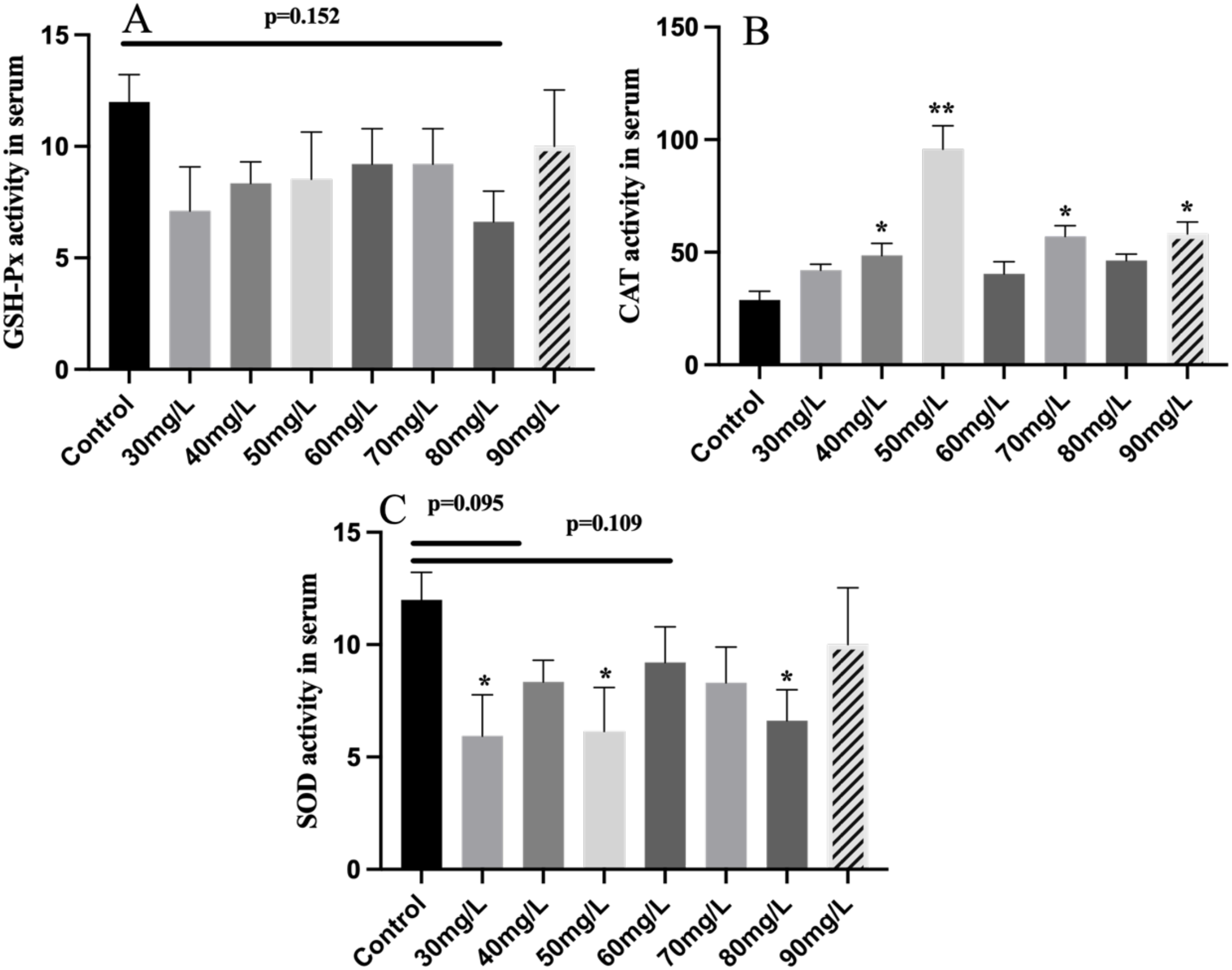 Bar graphs illustrate serum activities of GSH-Px, CAT, and SOD across various concentrations (30-90 mg/L). Panel A shows non-significant changes in GSH-Px activity. Panel B reveals significantly increased CAT activity at 50, 60, 70, and 90 mg/L. Panel C displays SOD activity with no significant differences. Statistical significance indicated by asterisks and p-values.