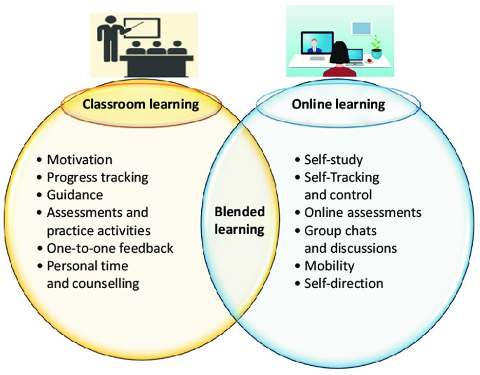 Venn diagram comparing classroom and online learning, with overlap labeled “Blended learning.” Classroom learning includes motivation, progress tracking, guidance, assessments, feedback, and counseling. Online learning includes self-study, self-tracking, online assessments, group chats, mobility, and self-direction.