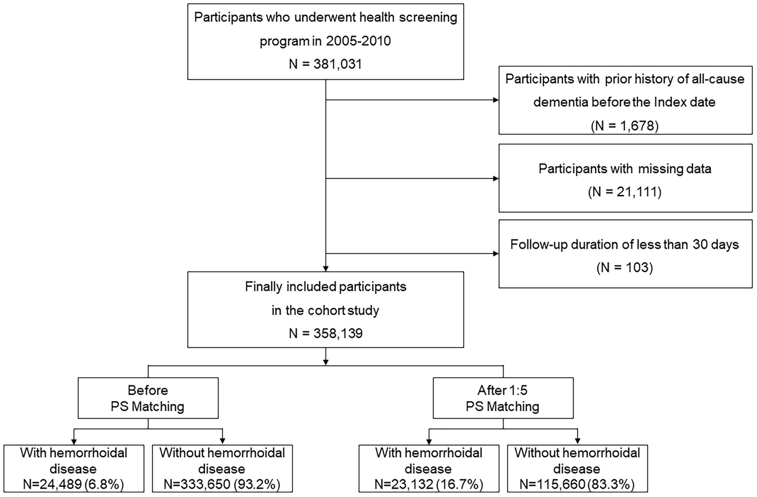 Flowchart detailing participant selection for a cohort study from an initial group of 381,031 individuals in a health screening program between 2005 and 2010. Exclusions included those with a history of dementia (1,678), missing data (21,111), and follow-up under 30 days (103). The study included 358,139 participants, divided by hemorrhoidal disease status before and after propensity score matching. Before matching, 24,489 had hemorrhoidal disease, and 333,650 did not. After 1:5 matching, 23,132 had hemorrhoidal disease, and 115,660 did not.
