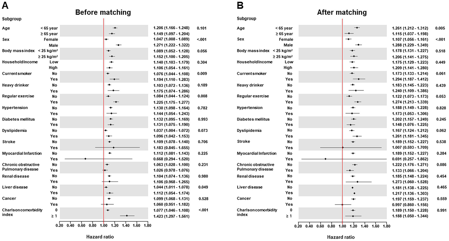 Two forest plots compare hazard ratios for various subgroups before and after matching. Plot A shows data before matching, while Plot B shows after matching. Each plot includes subgroups like age, sex, BMI, income, smoking status, and medical conditions. Hazard ratios, confidence intervals, and p-values are listed next to each subgroup. The red vertical line indicates a hazard ratio of one, serving as a reference. Differences in hazard ratios between the two plots can be observed for most subgroups.