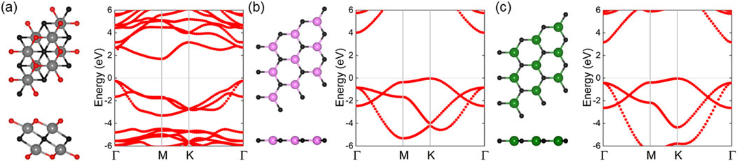 (a) Diagram of a molecular structure with black and red nodes, accompanied by a band structure graph showing energy levels from -6 to 6 eV. (b) Molecular structure with purple nodes and a corresponding energy band diagram. (c) Structure with green nodes alongside a similar energy band diagram. Each diagram has axes labeled Gamma, M, K, and Gamma.
