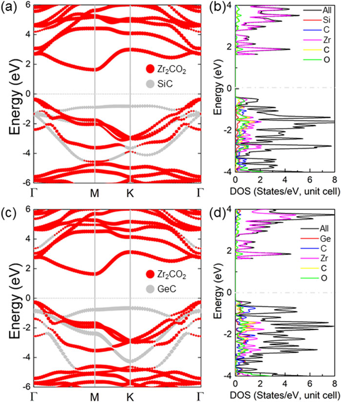 Band structure and density of states (DOS) graphs. Panels (a) and (c) show band structures for Zrâ‚‚COâ‚‚ with SiC and GeC overlays, respectively. Panels (b) and (d) illustrate DOS for Zrâ‚‚COâ‚‚ with various contributions from elements like Si, C, Zr, O, and Ge, demonstrating electronic properties across energy levels.