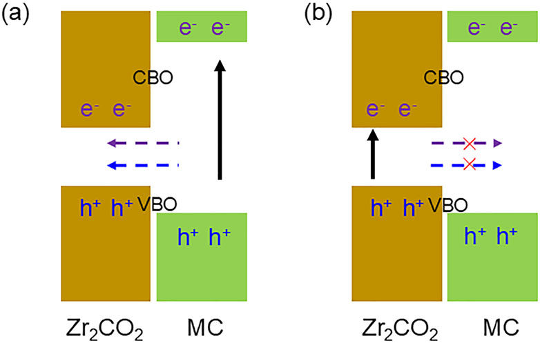 Diagram showing electronic band structures for Zrâ‚‚COâ‚‚ and MC. Panel (a) depicts electron and hole transfer between CBO and VBO with successful electron movement. Panel (b) shows blocked electron transfer, indicated by red crosses. Both panels feature arrows representing energy levels and material interaction.