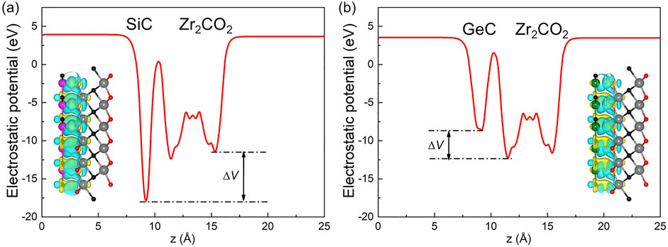 Graphs labeled (a) and (b) illustrate electrostatic potential (in electron volts) versus the z-axis (in angstroms) for SiC and GeC combined with Zr₂CO₂. Both graphs feature molecular structures and indicate potential drops denoted as ΔV.