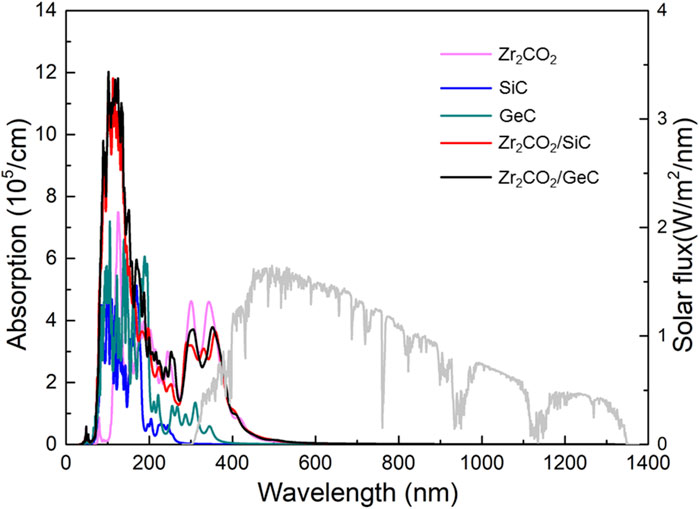 Graph showing absorption as a function of wavelength for different materials: Zrâ‚‚COâ‚‚, SiC, GeC, Zrâ‚‚COâ‚‚/SiC, and Zrâ‚‚COâ‚‚/GeC. Absorption is plotted on the left y-axis from zero to fourteen times ten to the fifth per centimeter, and solar flux is on the right y-axis from zero to four watts per square meter per nanometer, across wavelengths from zero to fourteen hundred nanometers.