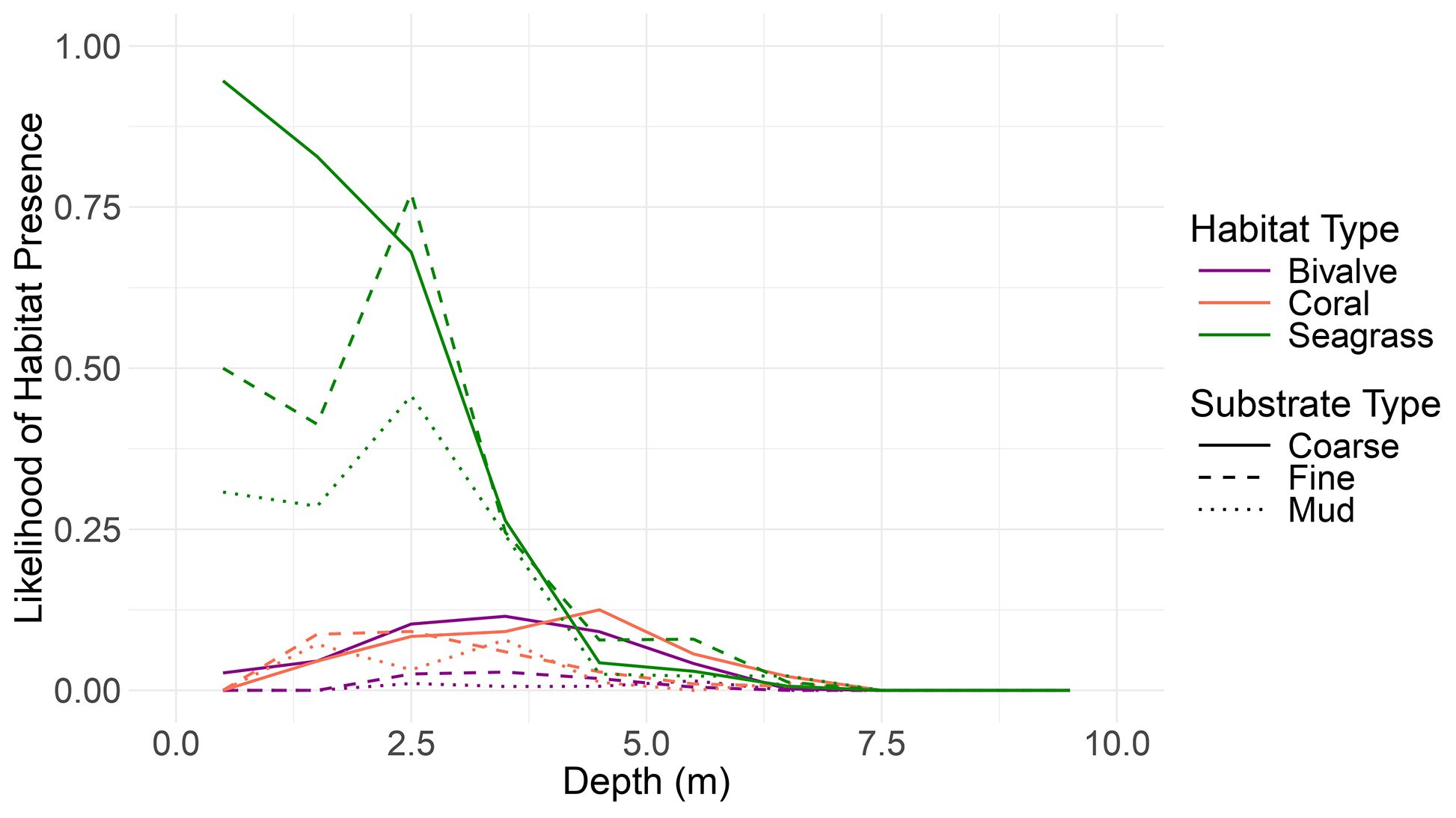 Graph showing the likelihood of habitat presence versus depth in meters. It includes habitat types: bivalve, coral, and seagrass with different substrate types: coarse, fine, and mud. Seagrass presence decreases sharply with depth, especially in coarse substrates, while bivalve and coral have low likelihoods overall.