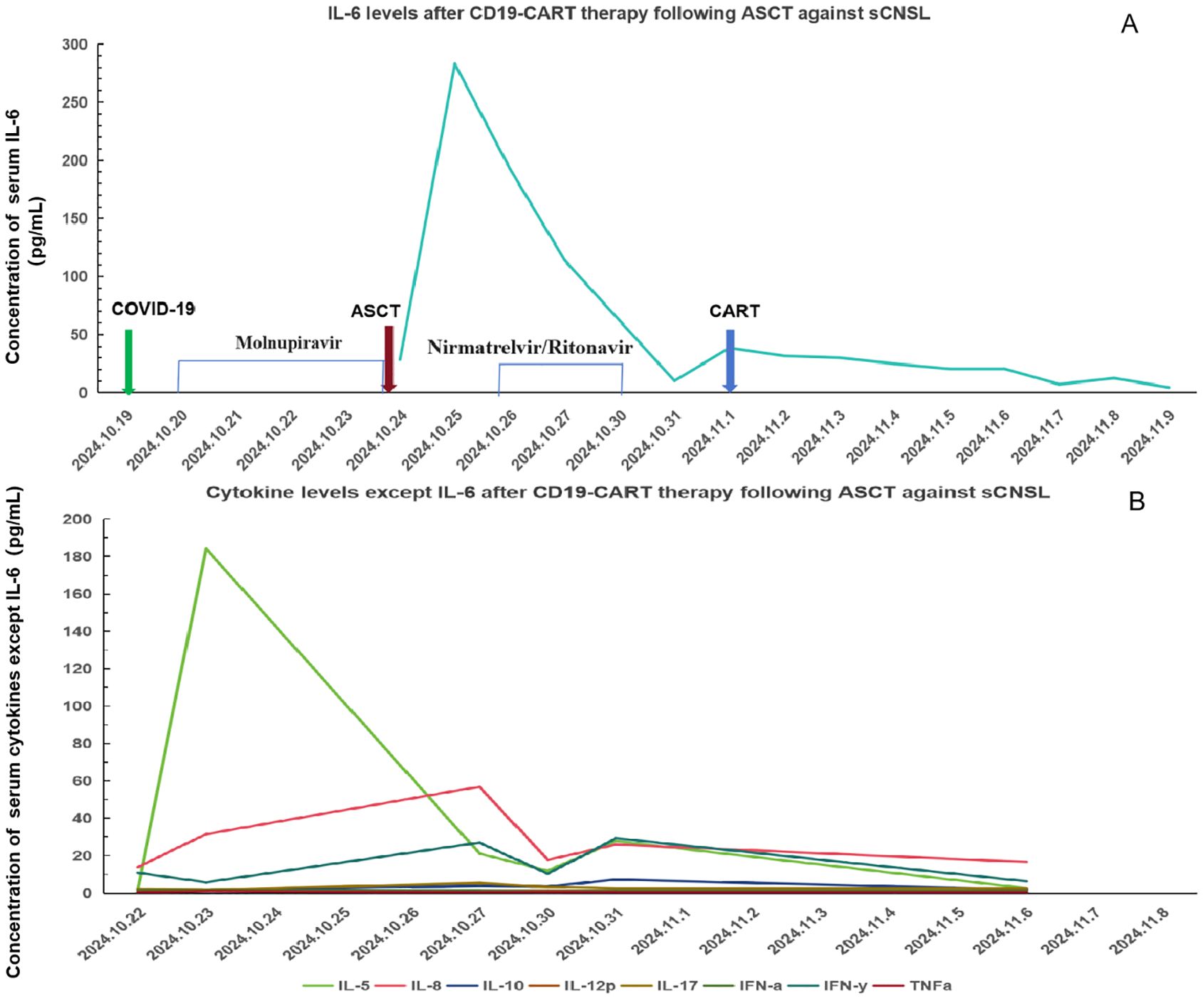 Graph A shows IL-6 levels after CD19-CART therapy following ASCT against sCNSL, peaking on October 25, 2024, and declining after. Events like COVID-19, Molnupiravir, Nirmatrelvir/Ritonavir, ASCT, and CART are marked. Graph B displays levels of various cytokines, excluding IL-6, over the same period, with distinct fluctuations in IL-5, IL-8, IL-10, IL-12p, IL-17, IFN-α, IFN-γ, and TNF-α.