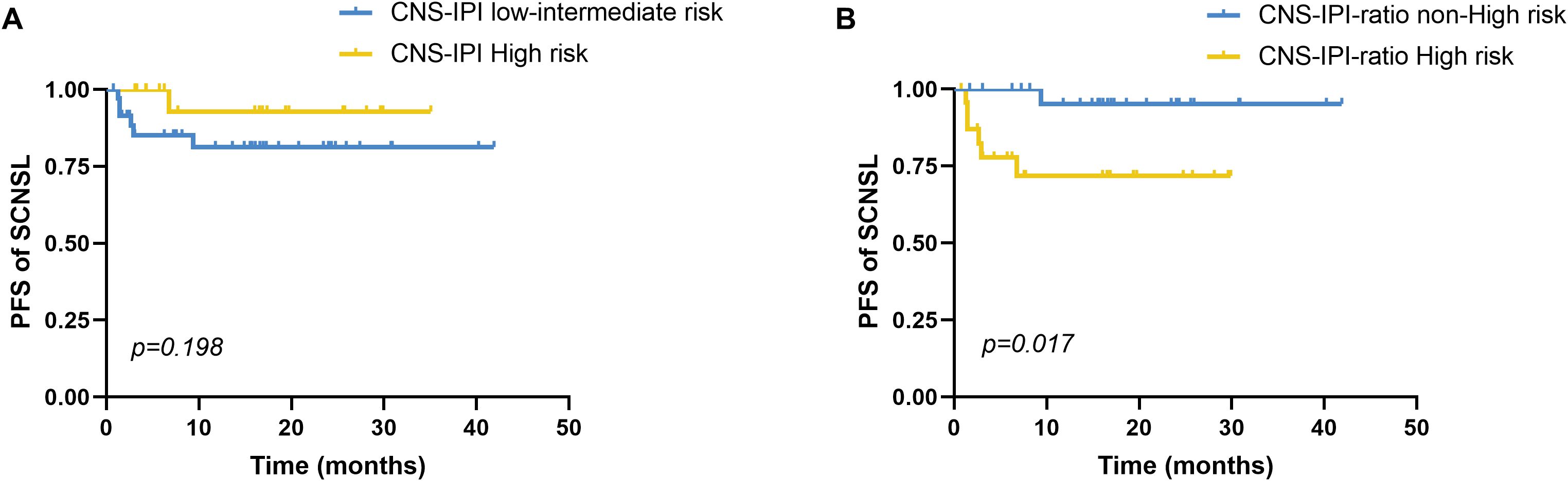 Graphs A and B show progression-free survival (PFS) of SCNSL over time. In graph A, CNS-IPI low-intermediate and high risk are compared, with p=0.198. In graph B, CNS-IPI-ratio non-high and high risk are compared, with p=0.017. The blue and yellow lines represent different risk levels.