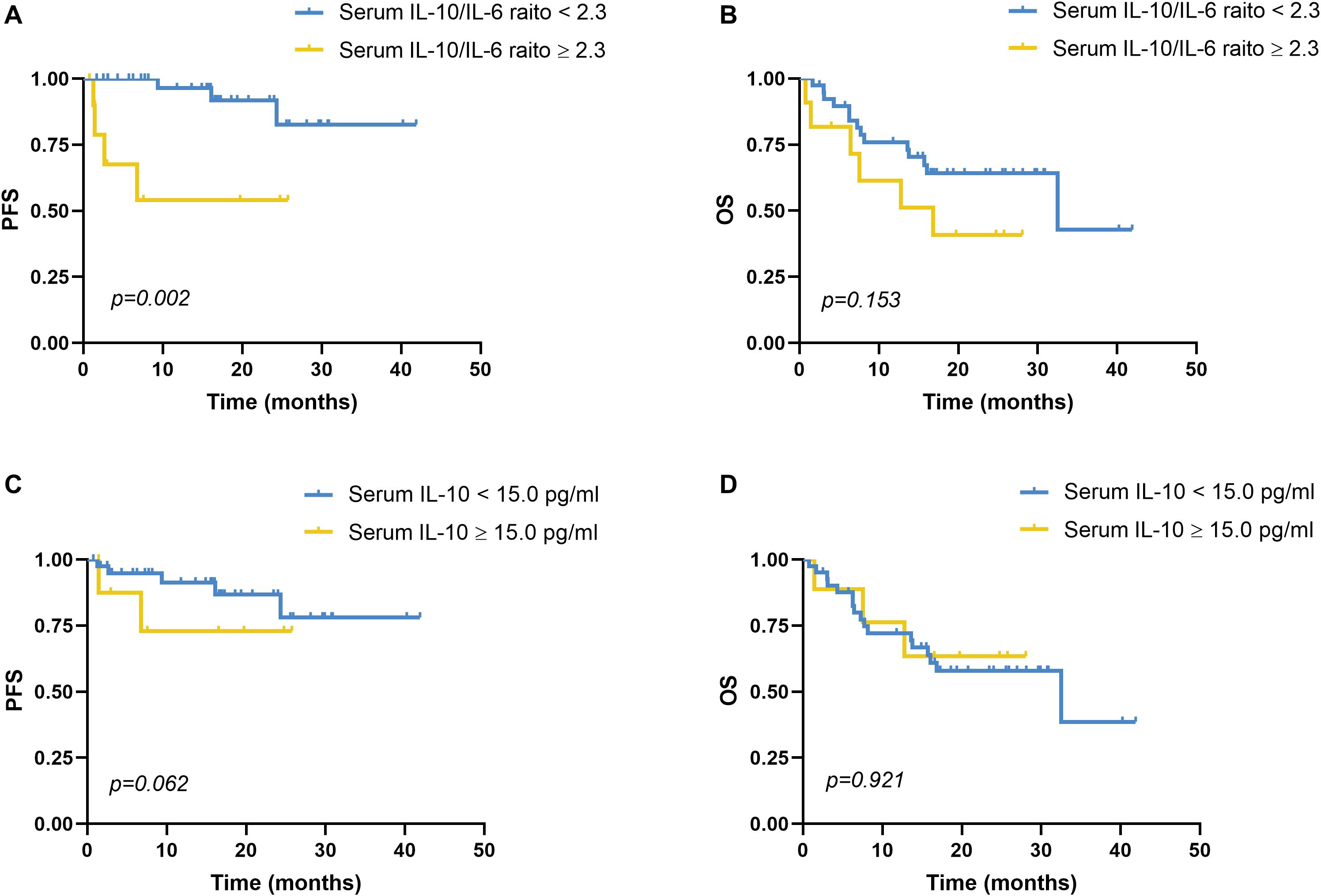 Kaplan-Meier curves showing four graphs labeled A to D. Graphs A and C display progression-free survival (PFS), while graphs B and D show overall survival (OS). Graphs A and B compare serum IL-10/IL-6 ratios; A has a significant p-value of 0.002. Graphs C and D compare serum IL-10 levels; C has a p-value of 0.062. Slight differences in survival curves are highlighted, with blue lines indicating lower ratios and yellow indicating higher.