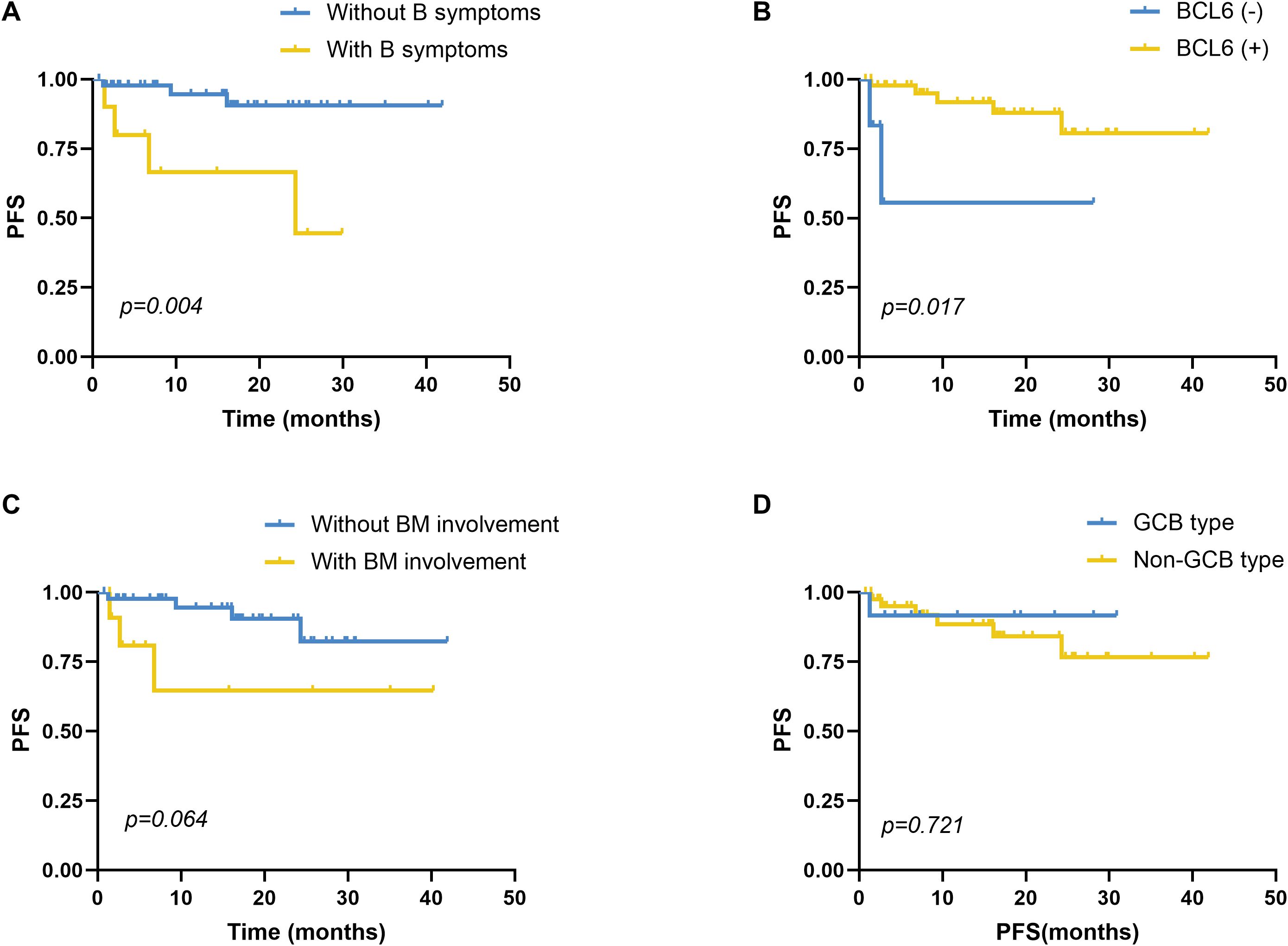 Kaplan-Meier survival curves presenting progression-free survival (PFS) over time in months. (A) Compares patients with and without B symptoms, showing a significant difference with p=0.004. (B) Compares BCL6 negative and positive cases, with p=0.017. (C) Compares cases with and without bone marrow (BM) involvement, showing p=0.064. (D) Compares germinal center B-cell-like (GCB) and non-GCB types, showing p=0.721.