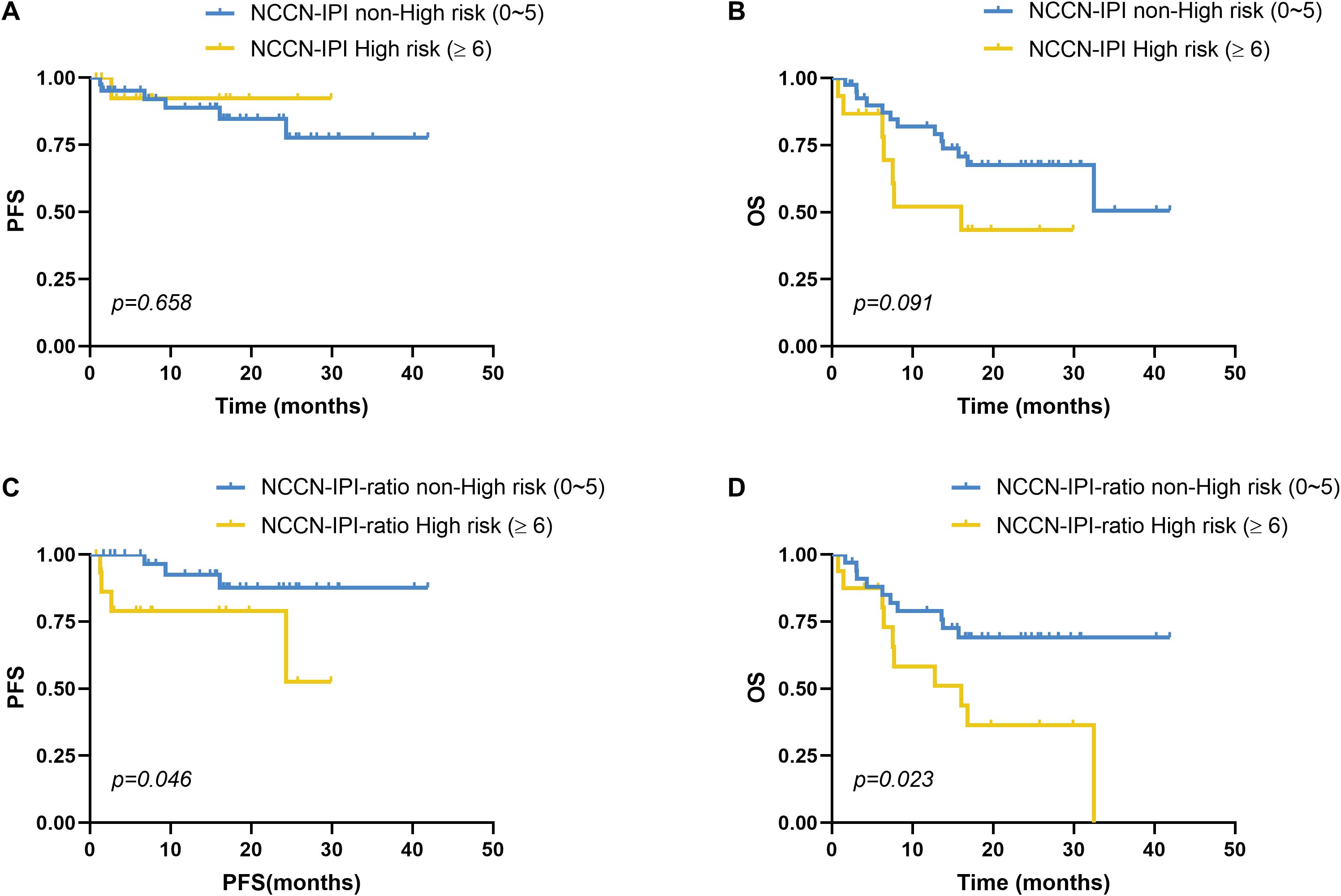 Four Kaplan-Meier plots compare progression-free survival (PFS) and overall survival (OS) over time between non-high risk and high-risk groups. Plots A and B show NCCN-IPI scores with p-values of 0.658 and 0.091, respectively. Plots C and D show NCCN-IPI-ratio with p-values of 0.046 and 0.023, respectively. High-risk groups are in yellow, non-high risk in blue.