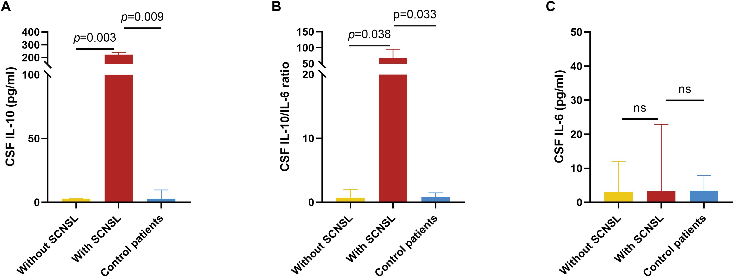 Bar charts comparing cerebrospinal fluid (CSF) biomarker levels across three groups: without SCNSL, with SCNSL, and control patients. Chart A shows IL-10 levels, with significantly higher levels in SCNSL patients (p=0.003, p=0.009). Chart B displays the IL-10/IL-6 ratio, higher in SCNSL patients (p=0.038, p=0.033). Chart C depicts IL-6 levels, showing no significant differences (ns) between groups.
