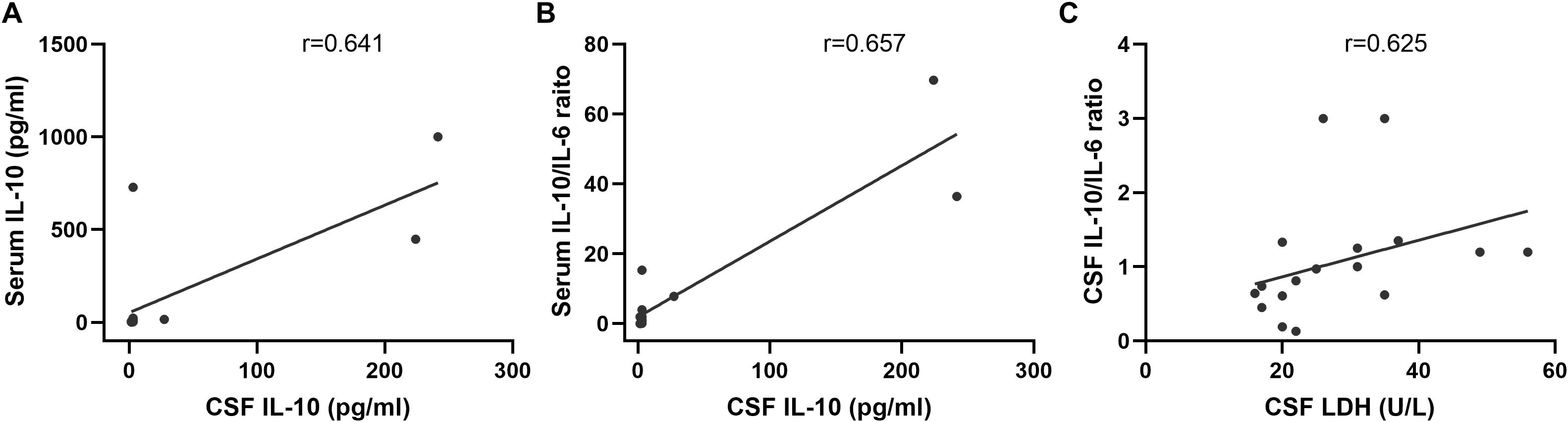 Graphs A, B, and C show scatter plots with trend lines and correlation coefficients. A: Serum IL-10 versus CSF IL-10 (r=0.641). B: Serum IL-10/IL-6 ratio versus CSF IL-10 (r=0.657). C: CSF IL-10/IL-6 ratio versus CSF LDH (r=0.625). Each graph includes data points and corresponding axes labels.