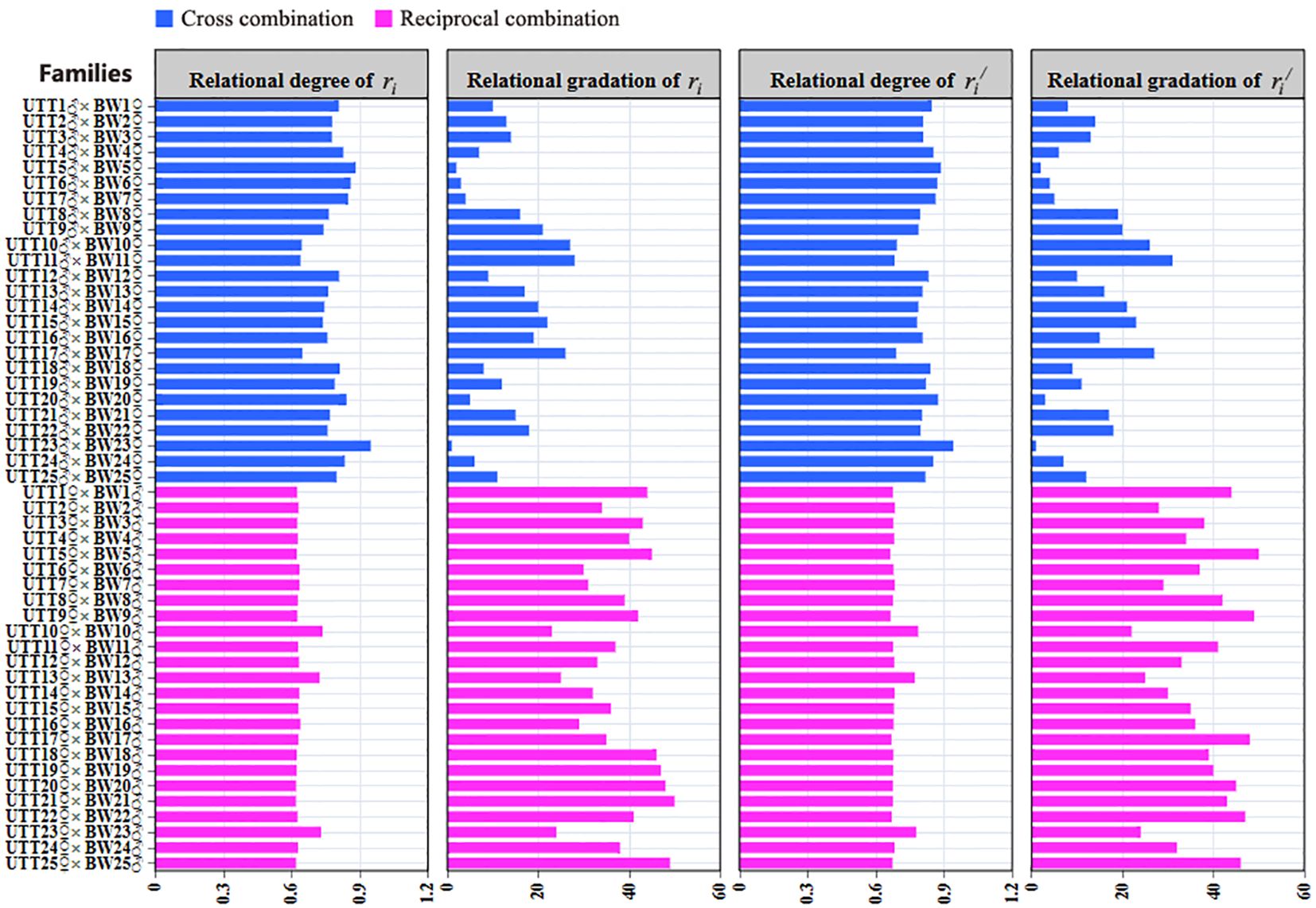 Bar chart showing four panels titled: “Relational degree of rᵢ,” “Relational gradation of rᵢ,” “Relational degree of r'i,” and “Relational gradation of r'i.” Each panel compares cross and reciprocal combinations represented by blue and pink bars respectively, across various families labeled UTT1 to UTT25.