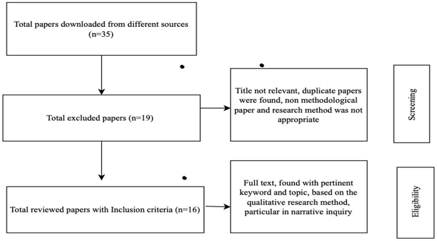 Flowchart illustrating a selection process for research papers. It starts with 35 downloaded papers. Nineteen papers were excluded due to irrelevance, duplication, non-methodological focus, or inappropriate research methods. Sixteen papers met inclusion criteria, based on qualitative research methods and narrative inquiry. The flowchart includes stages of screening and eligibility.