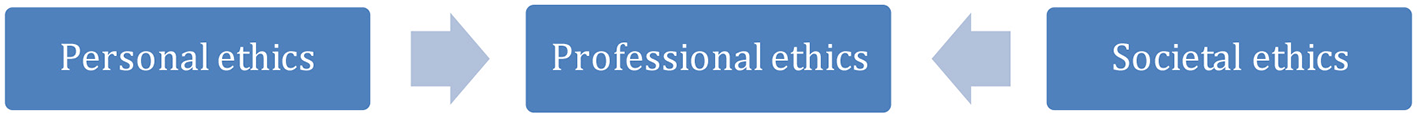 Flowchart illustrating the relationship between ethics. It shows personal ethics leading to professional ethics, which then influences societal ethics, indicated by arrows between the stages.