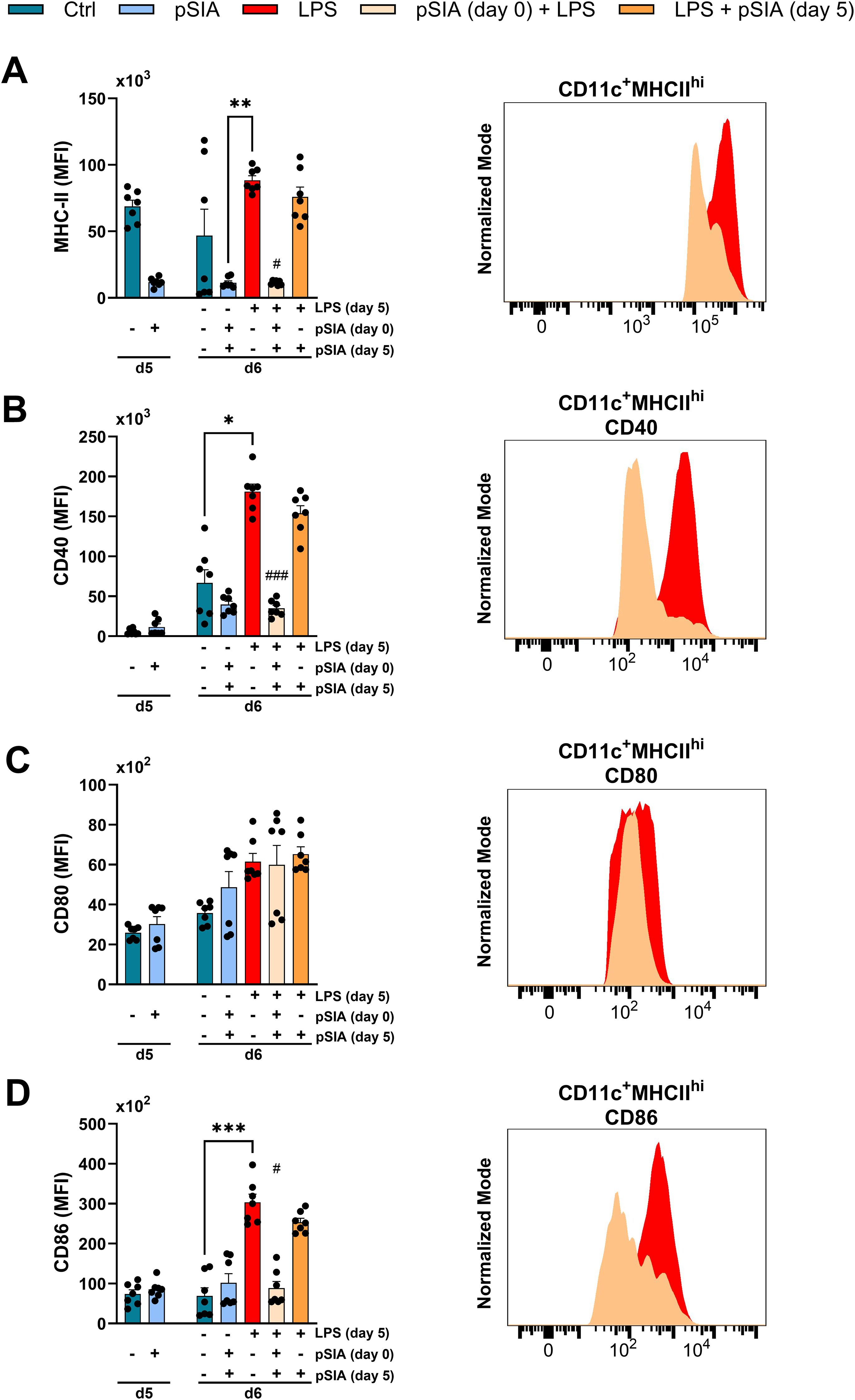 Bar graphs and histograms illustrate immune marker expression. In sections A to D, the bar graphs show mean fluorescence intensity (MFI) levels for MHCII, CD40, CD80, and CD86 across different conditions and days. The histograms depict the corresponding expression levels in CD11c+ MHCIhi cells. Color coding differentiates treatments: Ctrl (blue), pSIA (light blue), LPS (red), pSIA day 0 + LPS (orange), and LPS + pSIA day 5 (peach). Statistical significance is indicated by asterisks and hash symbols.