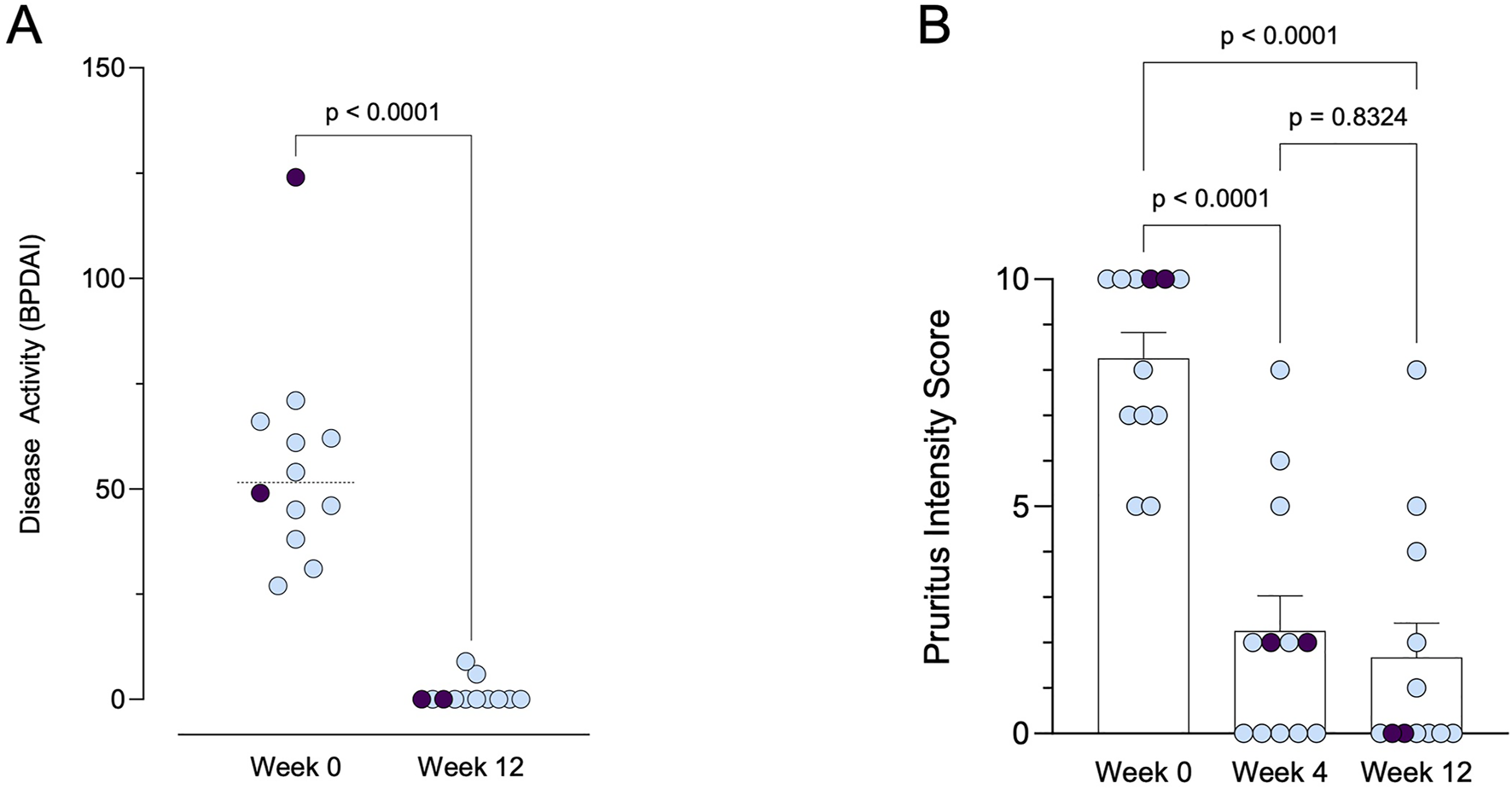 Two-part data visualization. A: Scatter plot showing disease activity (BPDAI) at Weeks 0 and 12, with a significant decrease (p < 0.0001) by Week 12. B: Bar graph with dots illustrating pruritus intensity scores at Weeks 0, 4, and 12, showing a significant reduction at Week 4 (p < 0.0001) and no significant change from Week 4 to Week 12 (p = 0.8324).