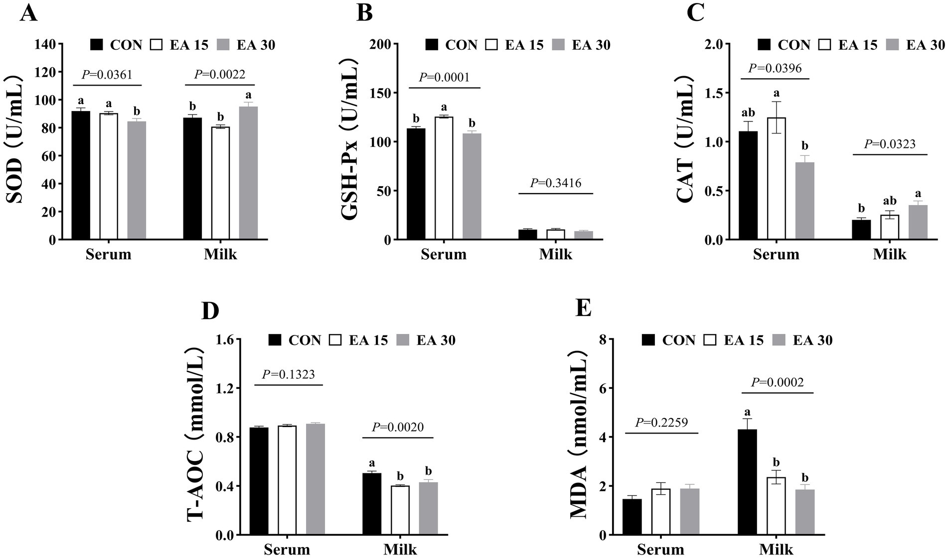 Bar graphs displaying measurements of antioxidant enzymes and oxidative stress markers in serum and milk. Graph A shows SOD levels, graph B shows GSH-Px, graph C shows CAT, graph D shows T-AOC, and graph E shows MDA levels. Each graph compares three groups: CON (black), EA 15 (white), and EA 30 (gray) with statistical significance indicated above bars.