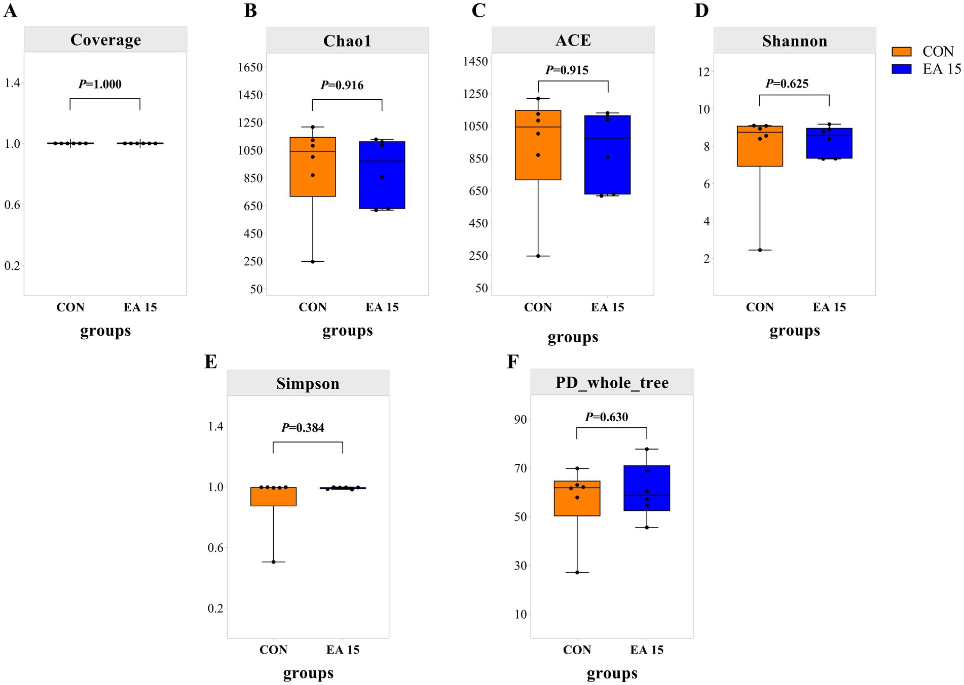 Six box plots labeled A to F comparing two groups, CON (orange) and EA 15 (blue). Each plot represents different measures: A) Coverage with p-value 1.000, B) Chao1 with p-value 0.916, C) ACE with p-value 0.915, D) Shannon with p-value 0.625, E) Simpson with p-value 0.384, and F) PD_whole_tree with p-value 0.630. Group differences are minimal as indicated by the p-values.