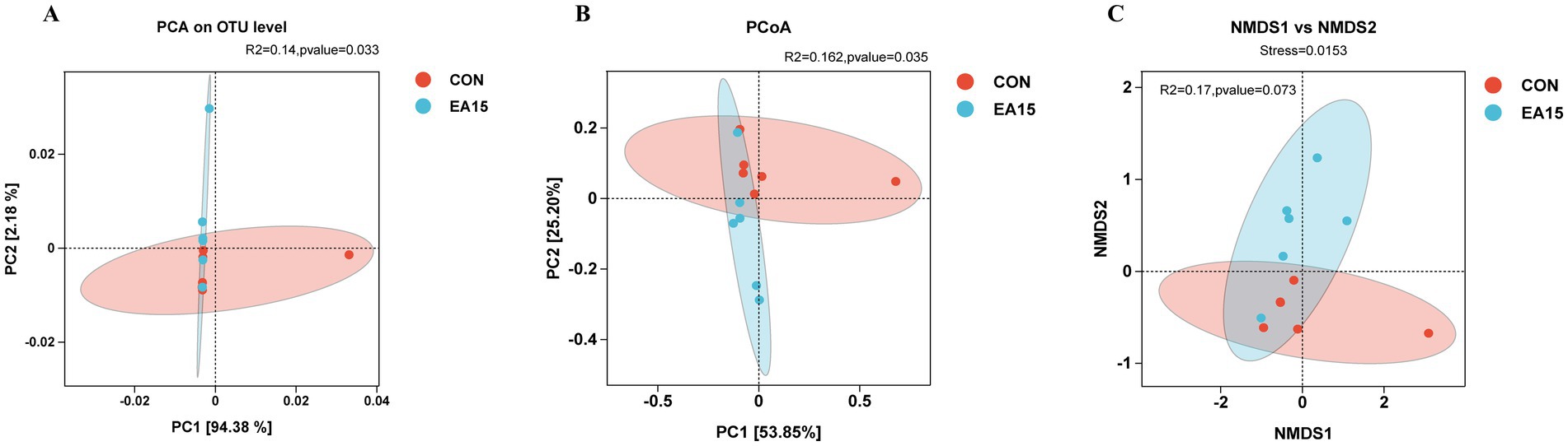 Three plots labeled A, B, and C show graphical analyses of two groups, CON in red and EA15 in blue. Plot A is a PCA on OTU level, showing clusters along PC1 and PC2. Plot B is a PCoA with variations along PC1 and PC2. Plot C is an NMDS analysis displaying stress, with axes NMDS1 and NMDS2. Each plot includes ellipses encapsulating the data points of each group, highlighting group dispersion and clustering, with respective statistical values noted above each plot.
