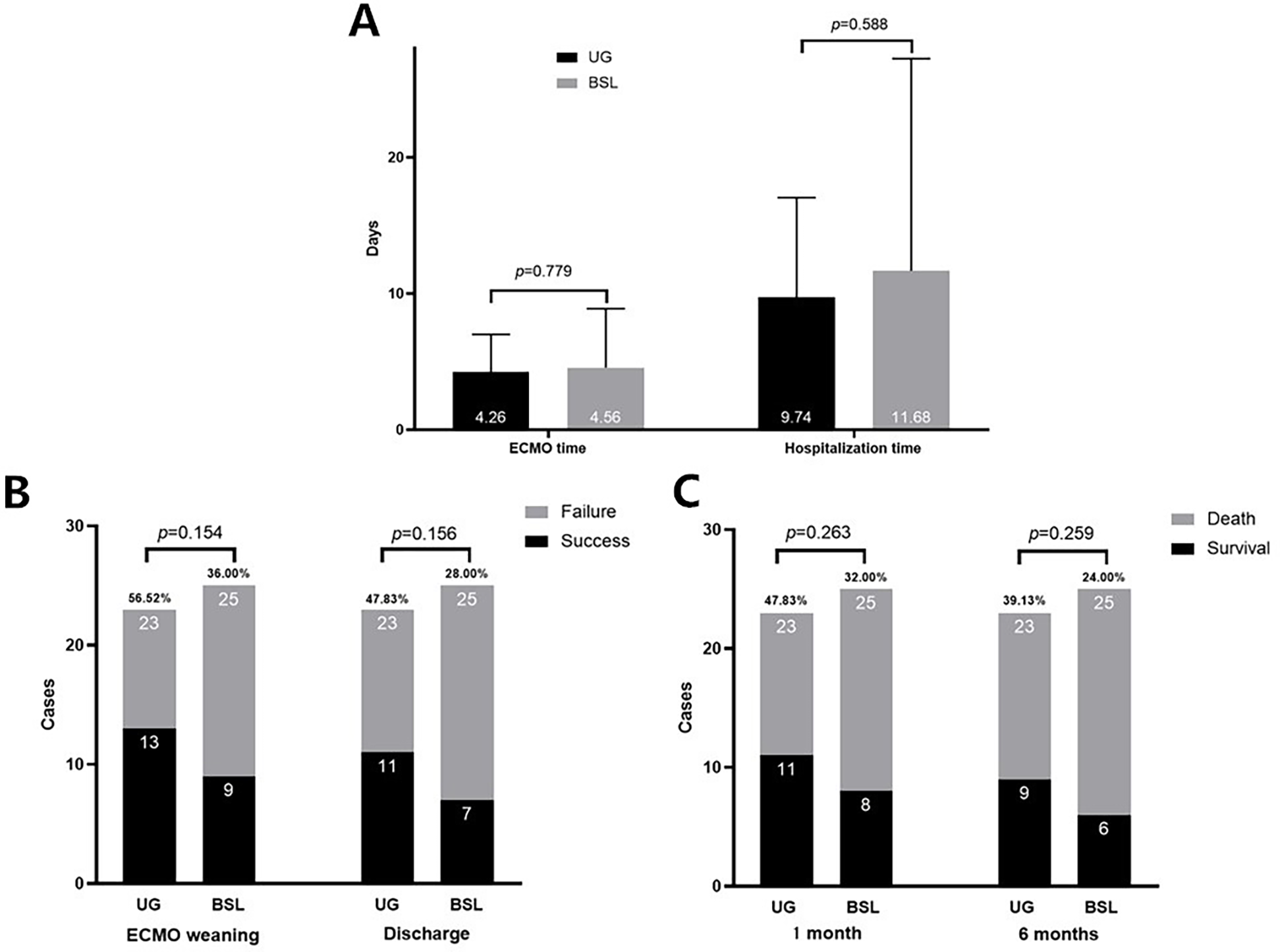 Bar graphs labeled A, B, and C compare UG and BSL groups. Graph A shows ECMO and hospitalization times in days, with no significant differences. Graphs B and C display outcomes for ECMO weaning, discharge, and survival at one and six months, with similar success and survival rates. Each graph includes P-values and case numbers.