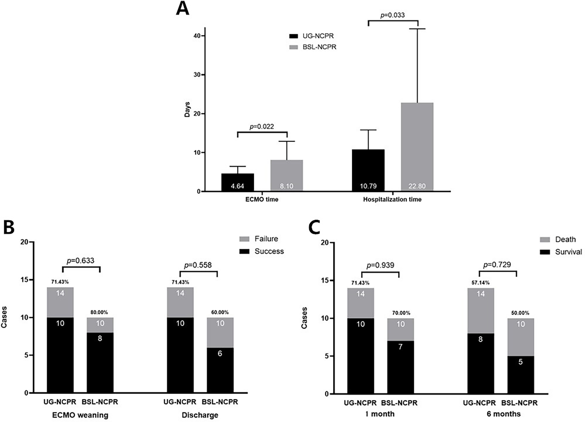 Bar charts comparing UG-NCPR and BSL-NCPR groups in three panels. Panel A shows significantly shorter ECMO and hospitalization times for UG-NCPR. Panels B and C indicate success in ECMO weaning, discharge, and survival rates, with no significant differences in outcomes. P-values are displayed for all comparisons.