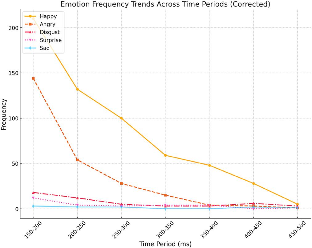 Line graph showing emotion frequency trends over time in milliseconds. “Happy” decreases sharply from 150 to 500 ms. “Angry” also declines, while “Disgust,” “Surprise,” and “Sad” remain relatively low and stable throughout.