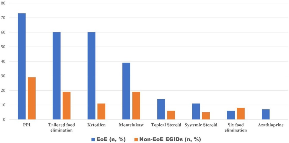 Bar chart illustrating the percentage of treatments used for EoE (blue bars) and Non-EoE EGIDs (orange bars). Treatments include PPI, tailored food elimination, ketotifen, montelukast, topical steroid, systemic steroid, six food elimination, and azathioprine. PPI and ketotifen are most used for EoE, while montelukast is slightly higher for Non-EoE EGIDs compared to other treatments.