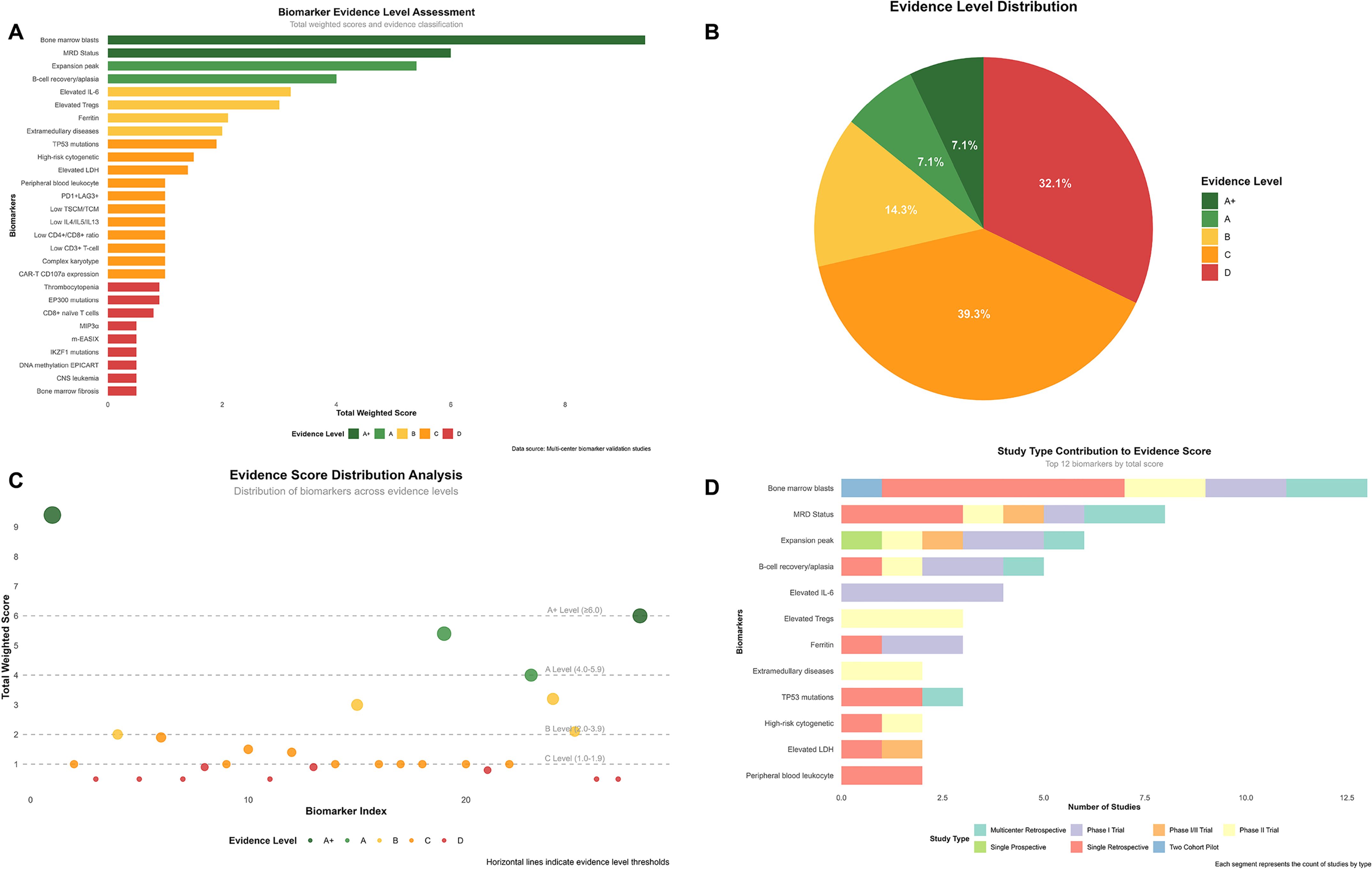 Four charts depicting biomarker evidence and distribution: A) Bar chart titled “Biomarker Evidence Level Assessment,” ranking biomarkers by total weighted scores, color-coded by evidence level (A+, A, B, C, D). B) Pie chart showing evidence level distribution with the largest portion at level B (39.3%). C) Scatter plot titled “Evidence Score Distribution Analysis,” showing biomarkers by weighted score across evidence levels. D) Bar chart titled “Study Type Contribution to Evidence Score,” analyzing study type contributions across top biomarkers, with color-coded segments for study types.