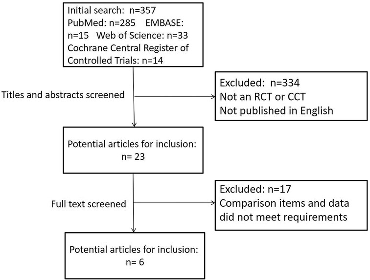 Flowchart detailing a study selection process. Initial search from five sources totaled 357 articles. Titles and abstracts were screened, excluding 334 for not being RCTs/CCTs or not in English, leaving 23 articles. Full texts screened further excluded 17 due to unmet requirements, resulting in 6 articles for inclusion.