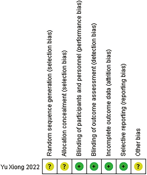 Chart depicting bias assessment in a study. Categories include random sequence generation, allocation concealment, blinding of participants and personnel, blinding of outcome assessment, incomplete outcome data, selective reporting, and other bias. Symbols indicate uncertain risk with yellow question marks and low risk with green pluses. Study by Yu Xiong 2022.