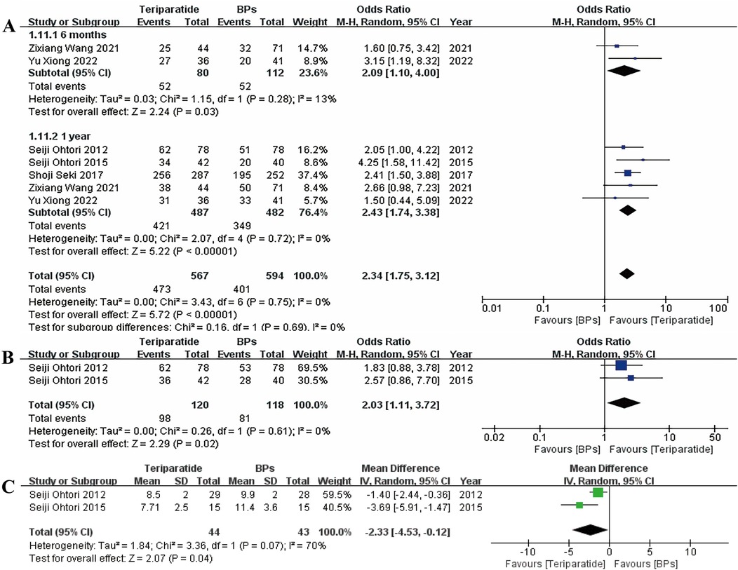 Forest plot displaying meta-analysis results for teriparatide versus BPs across three panels (A, B, C). Panel A shows odds ratios for event occurrences at different time frames, favoring teriparatide. Panel B presents odds ratios from specific studies favoring teriparatide. Panel C illustrates mean differences in outcomes, also favoring teriparatide. Each panel includes study details, heterogeneity, and confidence intervals. Black diamonds indicate overall effect estimates, with confidence intervals shown as lines.