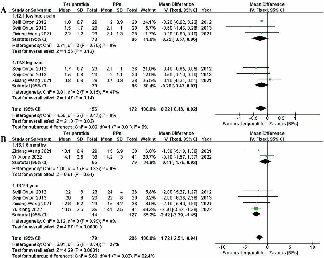 Forest plot illustrating two comparisons: A) Teriparatide versus BPs for low back pain and leg pain, showing mean differences with confidence intervals over various studies. B) Comparison at different time intervals for teriparatide and BPs. Both subplots indicate whether the effect favors teriparatide or BPs, with diamonds depicting overall effect sizes. Includes heterogeneity statistics and confidence intervals for each comparison.