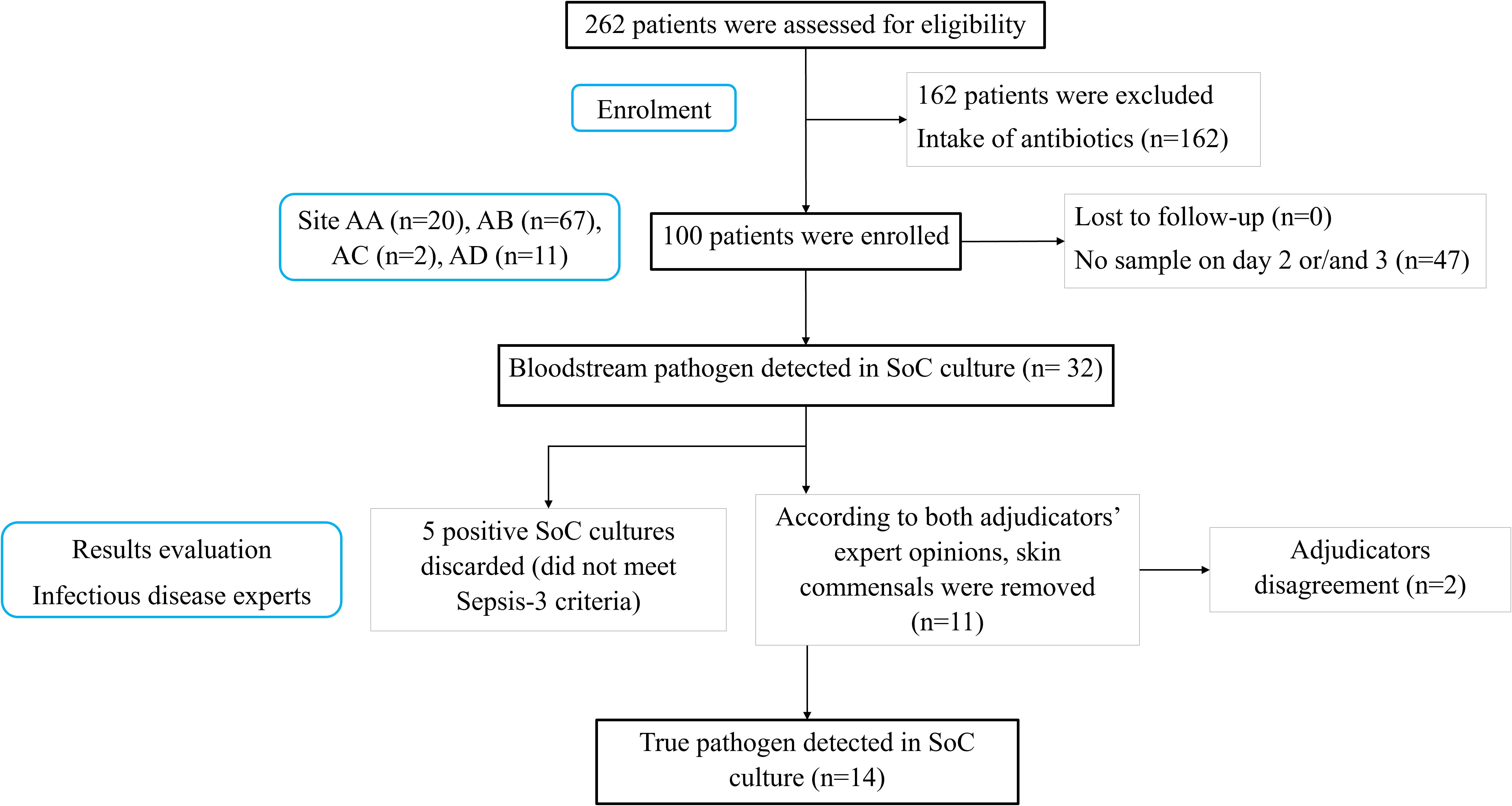 Flowchart showing the selection process of patients for a study. Two hundred sixty-two patients were assessed; 162 excluded due to antibiotics intake, leaving 100 enrolled. Of these, 32 had bloodstream pathogens detected. Five were discarded for not meeting criteria, and 11 were excluded based on adjudicators' opinions. This resulted in 14 true pathogens detected, with 2 adjudicators disagreeing. Sites AA, AB, AC, and AD contributed various numbers of participants.