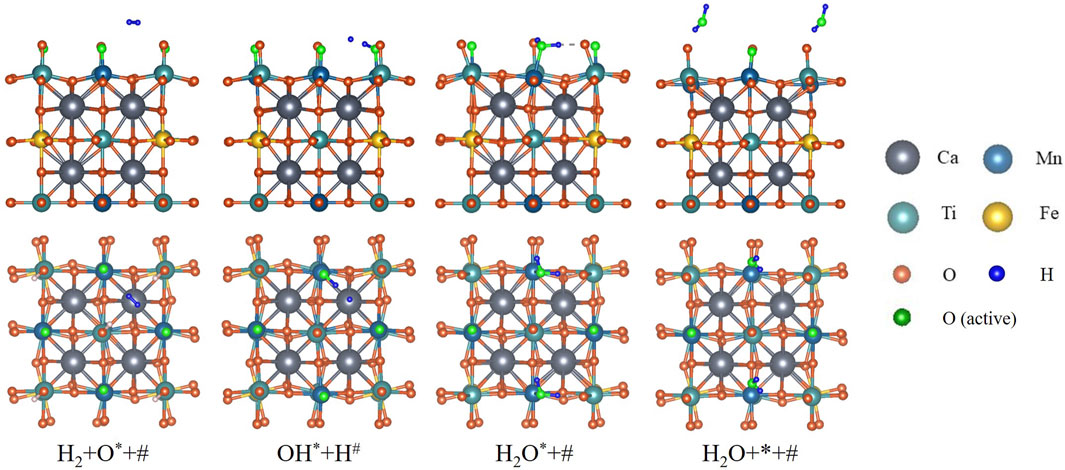 Atomic diagrams depict the reduction process on a CMTF8341 lattice surface, consisting of Ca, Mn, Ti, Fe, O and H atoms. Active oxygen is highlighted as green. Reaction occurs in the sequence of: (1) H₂+O*+#, (2) OH*+H#, (3) H₂O*+#, and (4) H₂O+*+#.