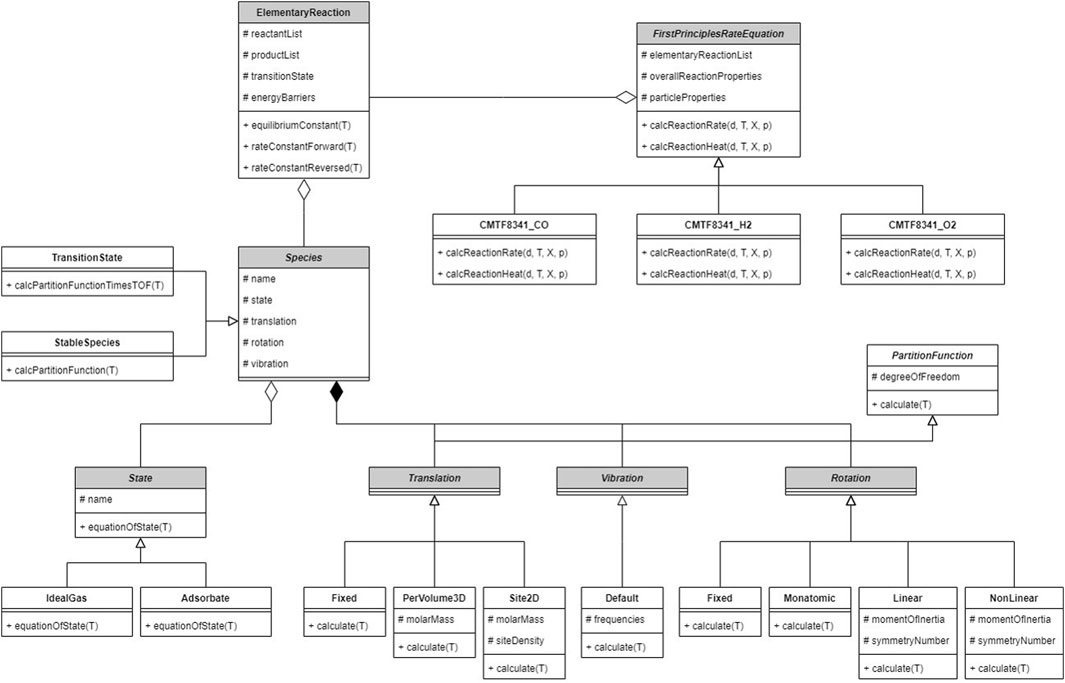Class diagram illustrating relationships and attributes for chemical reaction modeling. It includes classes like ElementaryReaction, TransitionState, StableSpecies, and FirstPrinciplesRateEquation, with attributes and methods related to energy, state, and calculation of reaction rates and heats. Inheritance and associations are depicted, indicating hierarchical structure and shared attributes across entities such as Species, State, Translation, Vibration, and Rotation classes.