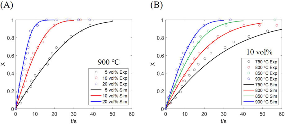 Two graphs labeled (A) and (B) show the relationship between conversion (X) and time (t/s). Graph (A) is for 900°C, depicting experimental and simulated data for 5, 10, and 20 volume percent. Graph (B) is for 10 volume percent, comparing experimental and simulated data at 750°C, 800°C, 850°C, and 900°C. Both graphs indicate various curves and data points to highlight experimental and simulation results.