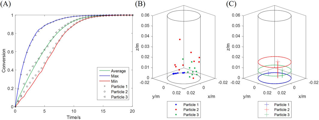 Panel (A) shows a line graph with conversion versus time in seconds. It includes curves for average, maximum, and minimum conversion, along with data points for three particles. Panel (B) is a three-dimensional scatter plot in a cylinder, displaying the positions of three different particles, indicated by blue, red, and green dots. Panel (C) repeats the same plot with emphasis on cross-sections for each particle group.