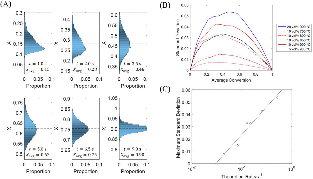 (A) Six histograms showing the distribution of a variable \( X \) over time, from \( t = 1.0 \) to \( 9.0 \) seconds, with increasing average values. (B) A line graph depicting standard deviation versus average conversion for different conditions, with multiple lines representing different volume percentages and temperatures. (C) A scatter plot showing maximum standard deviation against theoretical rate, with a linear trend line.