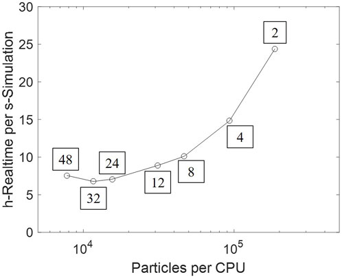 Line graph showing the relationship between particles per CPU and real-time per simulation. The x-axis represents particles per CPU on a logarithmic scale, while the y-axis represents real-time per second of simulation. Data points are labeled with numbers indicating CPU counts: 48, 32, 24, 12, 8, 4, and 2. A minimum real-time appears at 32 CPU cores.