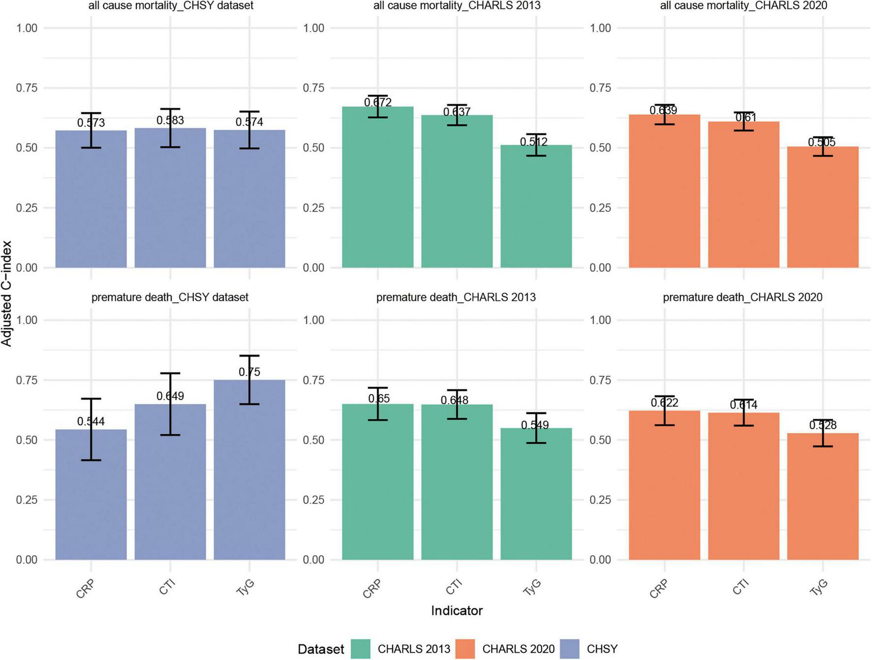 Six bar charts compare adjusted C-index values for all-cause mortality and premature death across three datasets: CHSY, CHARLS 2013, and CHARLS 2020. The top row shows values for all-cause mortality, while the bottom row is for premature death. Each chart uses a different color for the datasets. X-axes display indicators CRP, CTI, and TyG, with C-index values on the Y-axis. Error bars are present on each bar.