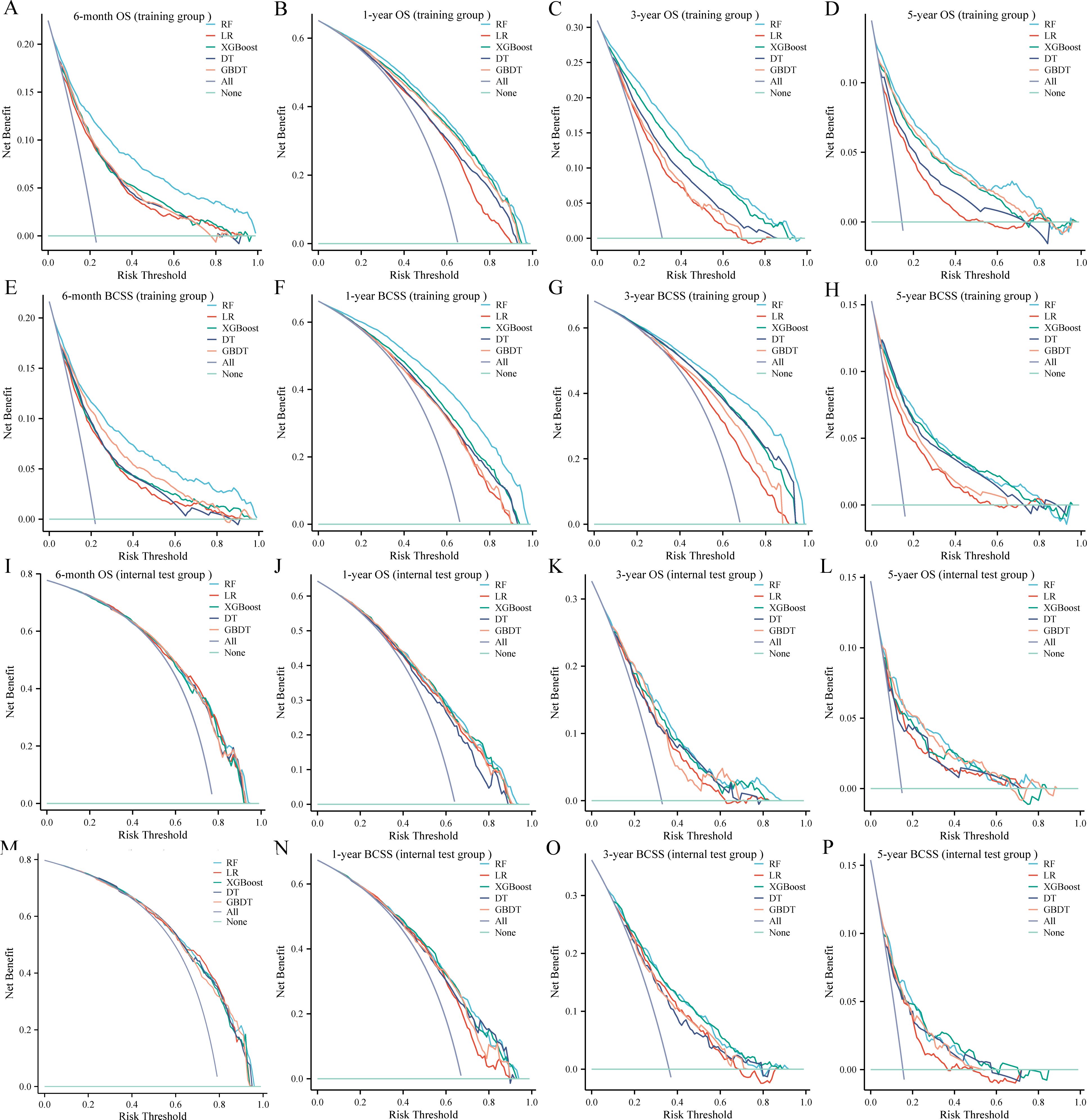 Sixteen line graphs illustrate net benefit versus risk threshold for different models, including RF, LR, XGBoost, GBDT, ABIB, and None. Panels A-P cover 6 months to 5 years for overall survival (OS) and breast cancer-specific survival (BCSS) in training and internal test groups.
