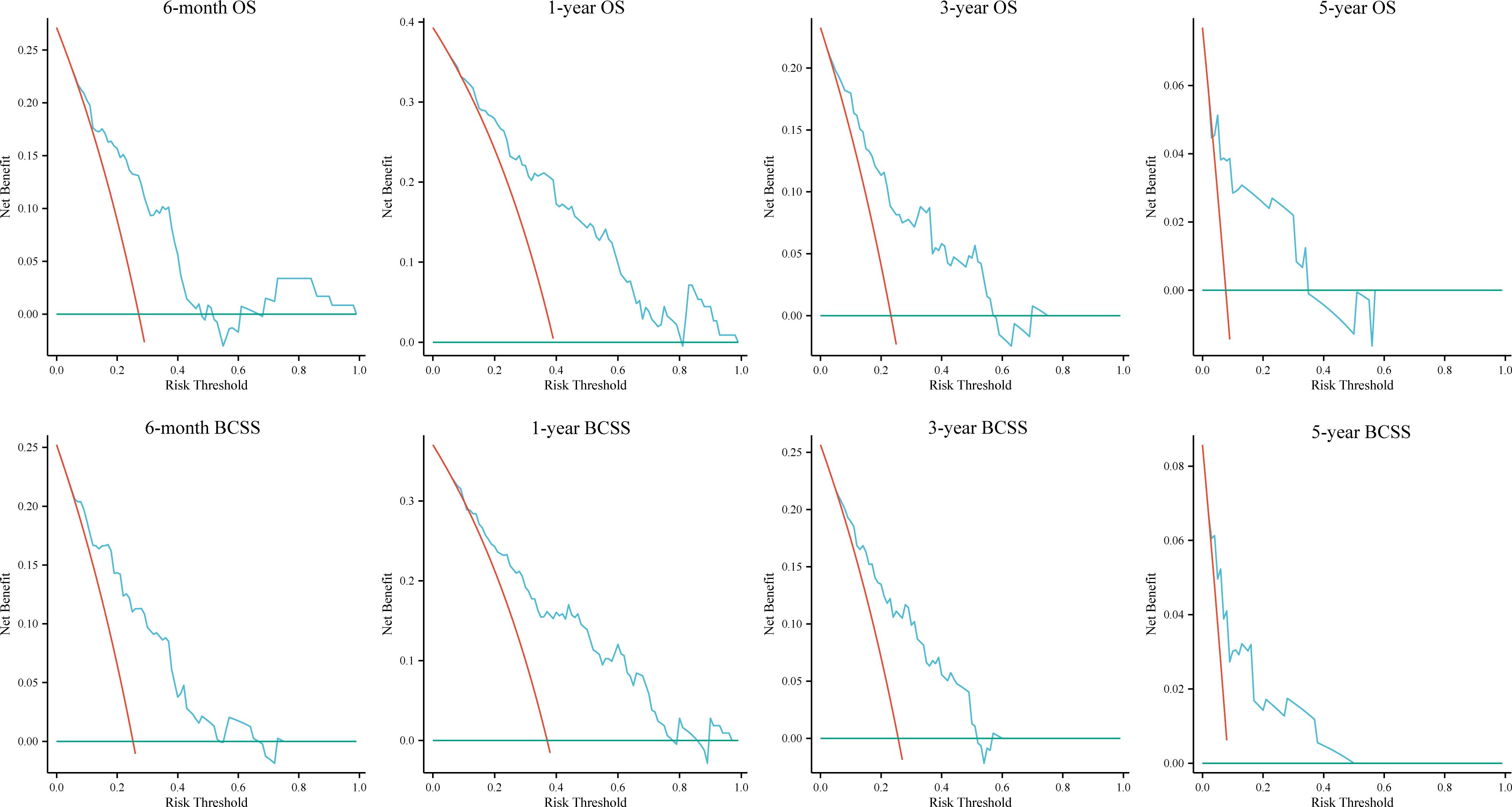 Eight line graphs display net benefit versus risk threshold. Graphs A to D show outcomes at six months, one year, three years, and five years for overall survival (OS). Graphs E to H illustrate the same time points for breast cancer-specific survival (BCSS). Each graph compares a predictive model, depicted by blue lines, against baseline and no-treatment strategies shown in red and green.