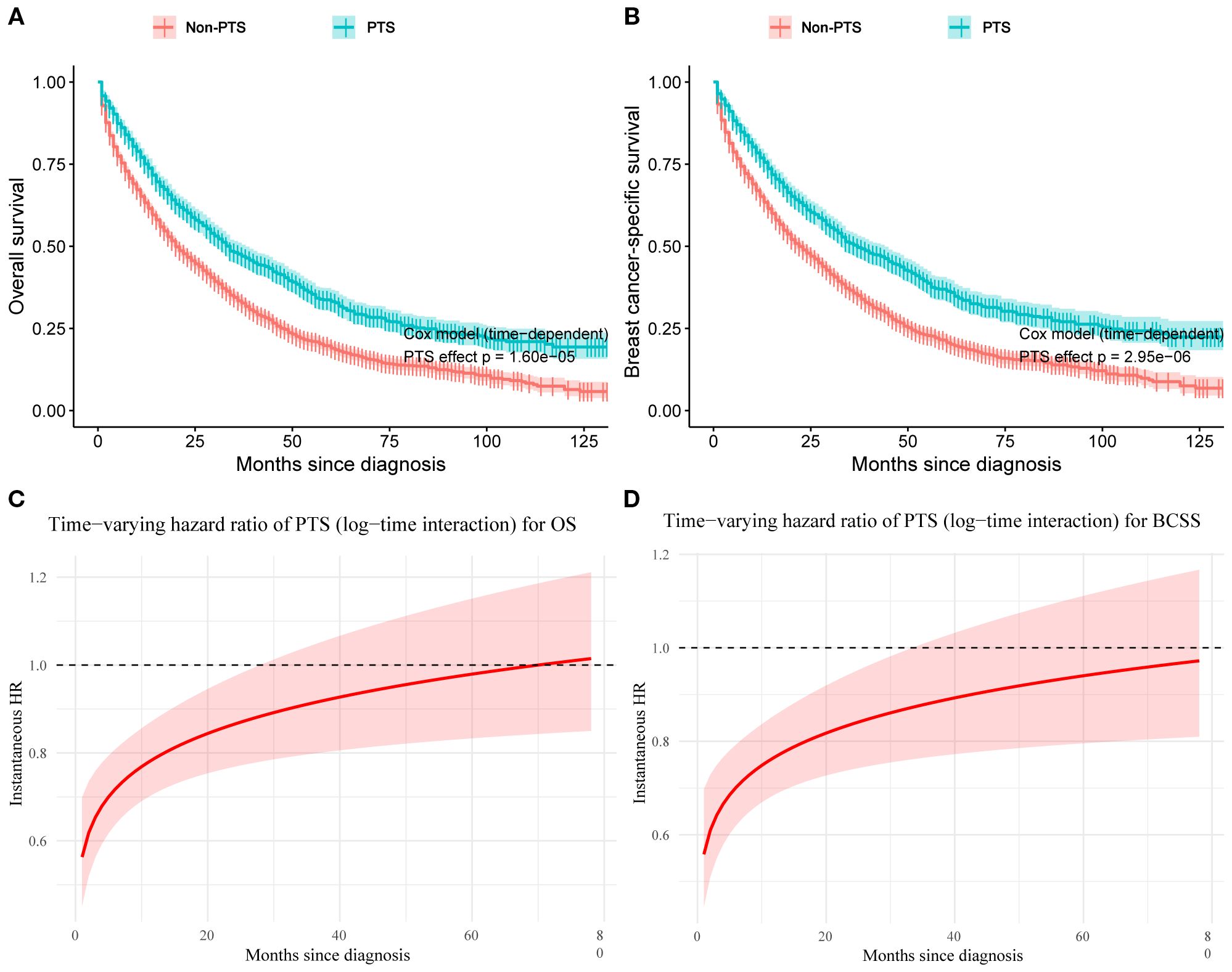 Two graphs illustrate survival rates among PTS and non-PTS groups over 125 months post-diagnosis. Chart A shows overall survival with a significant PTS effect (p = 1.60e-05). Chart B presents breast cancer-specific survival with similar results (p = 2.95e-06). Charts C and D display the time-varying hazard ratio of PTS for overall survival (OS) and breast cancer-specific survival (BCSS), respectively, with curves trending upward, indicating a changing risk over time.