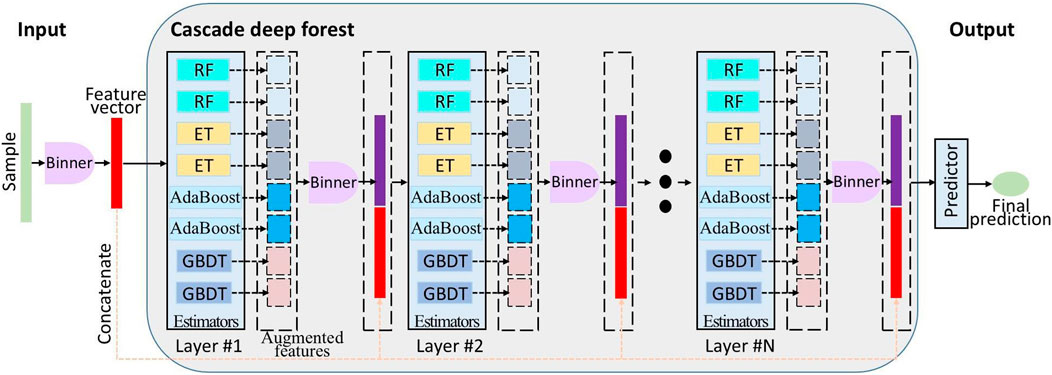 Flowchart illustrating a Cascade Deep Forest model. It starts with input samples processed into feature vectors by a Binner. Layers of estimators including Random Forest (RF), Extremely Randomized Trees (ET), AdaBoost, and Gradient Boosting Decision Trees (GBDT) enhance features layer by layer. The process is repeated through multiple layers, each featuring a Binner and concatenation step. The output is a final prediction through a Predictor module.