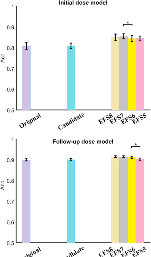 Bar graphs comparing the accuracy of different variables in the initial and follow-up dose models. The accuracy of few variables don't show a significant decline, and the latter bars have similar accuracy with statistical significance indicated between some bars.