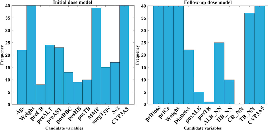 Two bar charts compare frequency of candidate variables in dose models. The left chart,