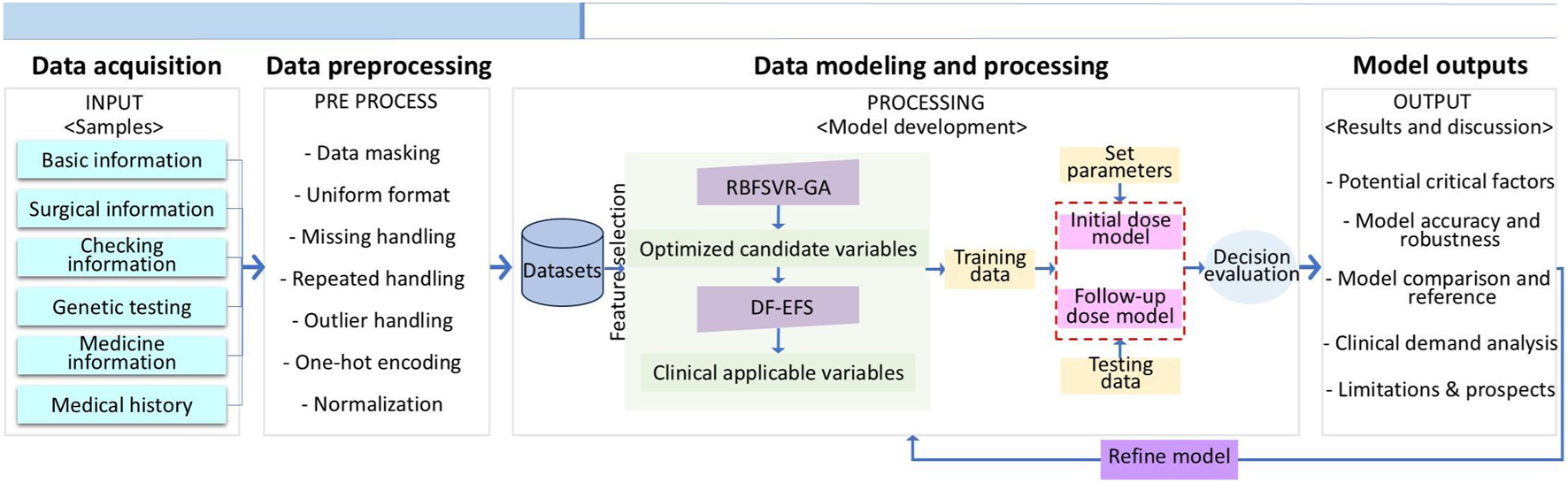 Flowchart illustrating a machine learning process for clinical decision-making. It consists of four main stages: Data Acquisition, Data Preprocessing, Data Modeling and Processing, and Model Outputs. Data Acquisition includes inputs like medical history and genetic testing. Preprocessing involves tasks like data masking and normalization. Data Modeling uses techniques like RBFSVR-GA to optimize candidate variables, developing initial and follow-up dose models. Model Outputs focus on factors like model accuracy, comparison, and clinical analysis. Arrows indicate the process flow, with decision evaluation and model refinement emphasized.