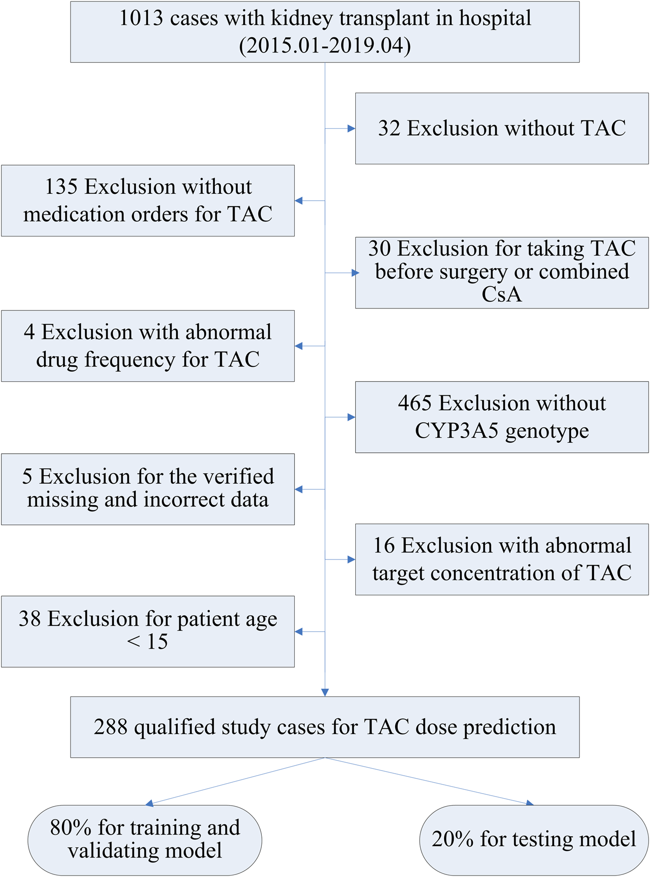 Flowchart of kidney transplant cases analysis from 2015 to 2019. Out of 1,013 cases, exclusions include 32 without TAC, 135 without TAC orders, 30 for taking TAC before surgery or combined CsA, 4 with abnormal TAC frequency, 465 without CYP3A5 genotype, 5 with data issues, 16 with abnormal TAC concentration, and 38 patients under age 15. Resulting in 288 cases for TAC dose prediction, split into 80% for training and 20% for testing.